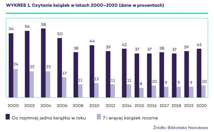 Czytelnictwo w Polsce w 2020 roku